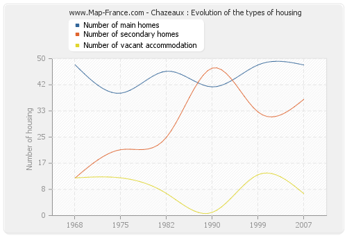 Chazeaux : Evolution of the types of housing