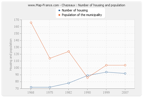 Chazeaux : Number of housing and population