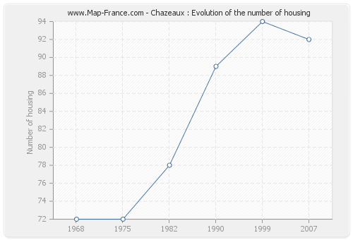 Chazeaux : Evolution of the number of housing