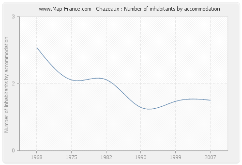 Chazeaux : Number of inhabitants by accommodation
