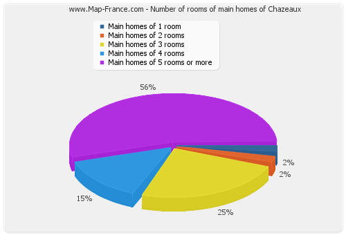 Number of rooms of main homes of Chazeaux