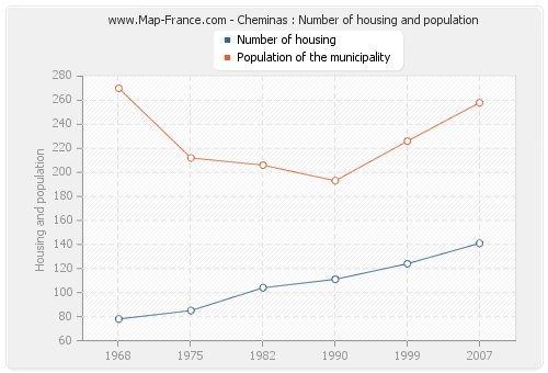 Cheminas : Number of housing and population
