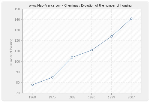 Cheminas : Evolution of the number of housing