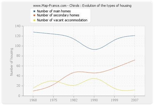 Chirols : Evolution of the types of housing