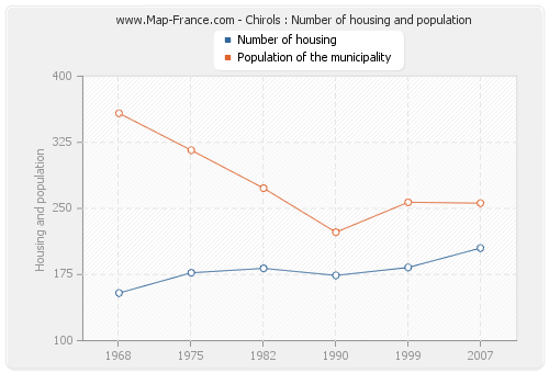 Chirols : Number of housing and population