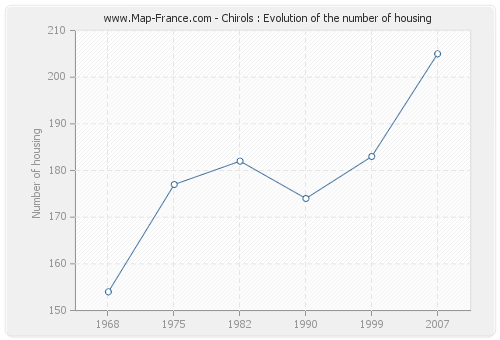 Chirols : Evolution of the number of housing