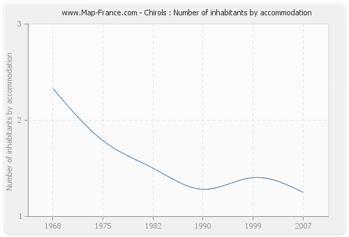 Chirols : Number of inhabitants by accommodation