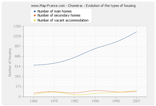 Chomérac : Evolution of the types of housing
