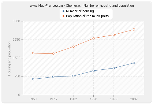 Chomérac : Number of housing and population