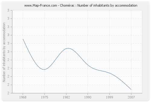Chomérac : Number of inhabitants by accommodation