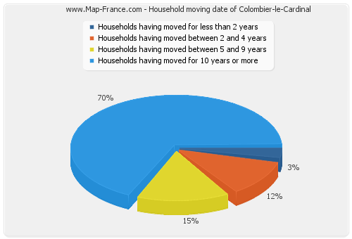 Household moving date of Colombier-le-Cardinal