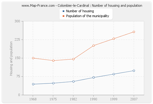 Colombier-le-Cardinal : Number of housing and population