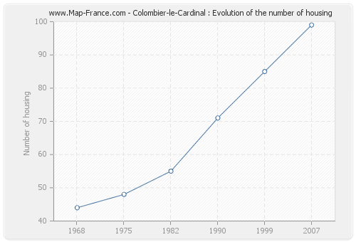 Colombier-le-Cardinal : Evolution of the number of housing