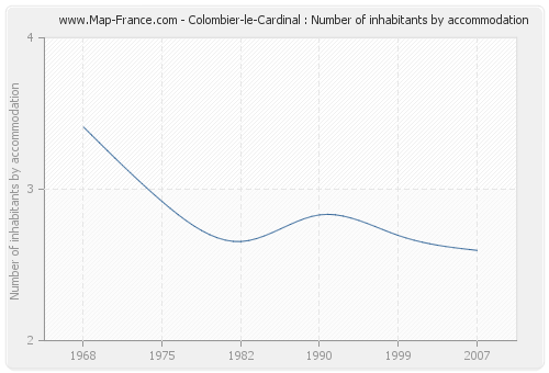 Colombier-le-Cardinal : Number of inhabitants by accommodation