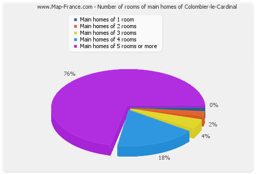 Number of rooms of main homes of Colombier-le-Cardinal