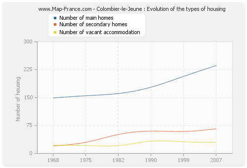 Colombier-le-Jeune : Evolution of the types of housing