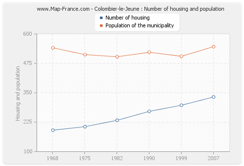Colombier-le-Jeune : Number of housing and population