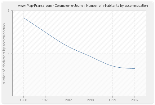 Colombier-le-Jeune : Number of inhabitants by accommodation