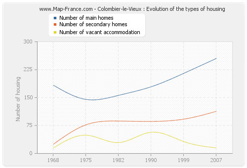 Colombier-le-Vieux : Evolution of the types of housing
