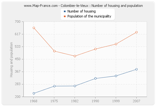 Colombier-le-Vieux : Number of housing and population
