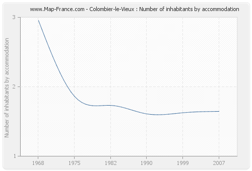Colombier-le-Vieux : Number of inhabitants by accommodation