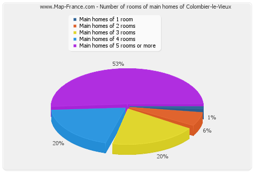 Number of rooms of main homes of Colombier-le-Vieux