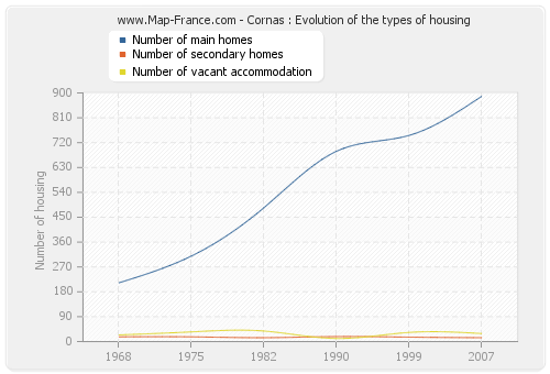 Cornas : Evolution of the types of housing