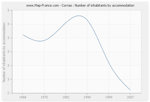 Cornas : Number of inhabitants by accommodation