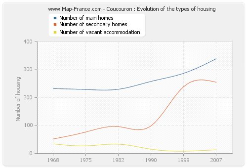 Coucouron : Evolution of the types of housing
