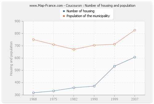 Coucouron : Number of housing and population