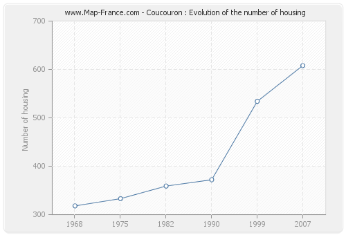 Coucouron : Evolution of the number of housing