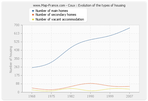 Coux : Evolution of the types of housing