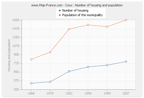 Coux : Number of housing and population