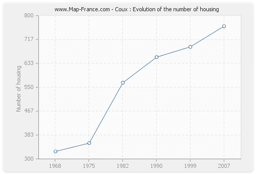 Coux : Evolution of the number of housing