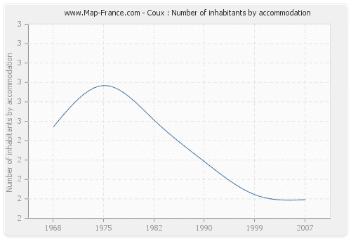 Coux : Number of inhabitants by accommodation