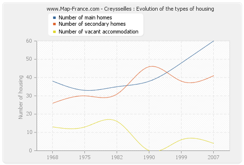 Creysseilles : Evolution of the types of housing