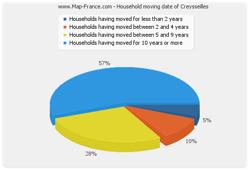 Household moving date of Creysseilles