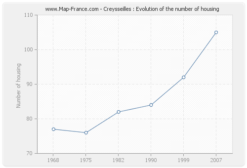 Creysseilles : Evolution of the number of housing