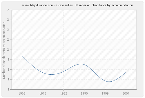 Creysseilles : Number of inhabitants by accommodation