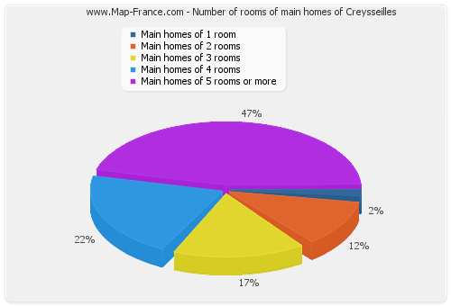 Number of rooms of main homes of Creysseilles