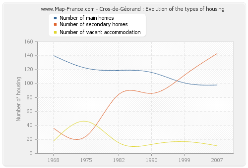 Cros-de-Géorand : Evolution of the types of housing