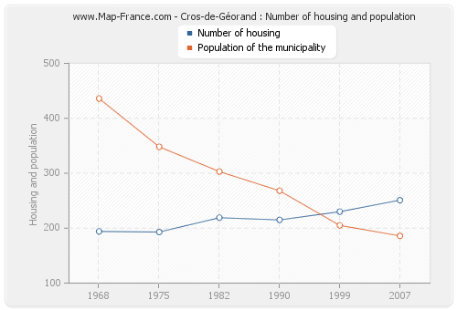 Cros-de-Géorand : Number of housing and population
