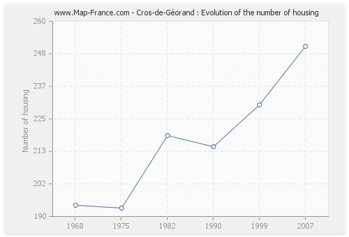 Cros-de-Géorand : Evolution of the number of housing