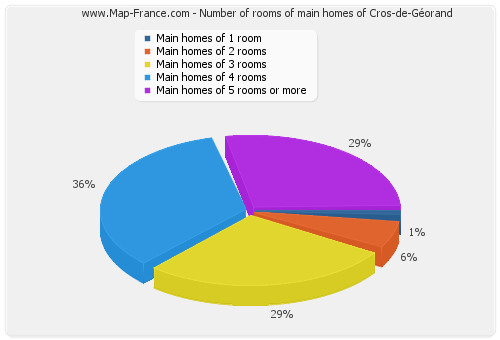 Number of rooms of main homes of Cros-de-Géorand