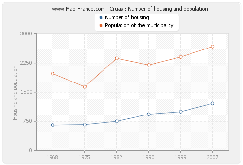 Cruas : Number of housing and population