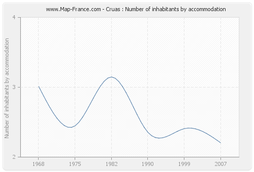 Cruas : Number of inhabitants by accommodation