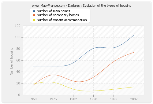 Darbres : Evolution of the types of housing
