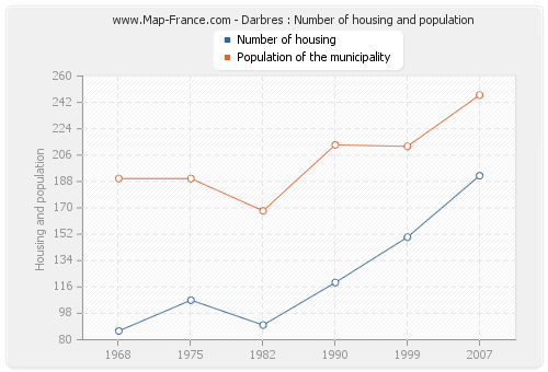 Darbres : Number of housing and population
