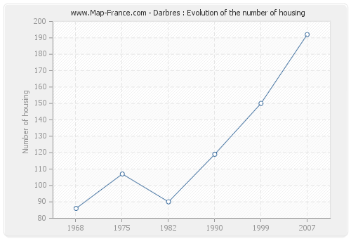 Darbres : Evolution of the number of housing