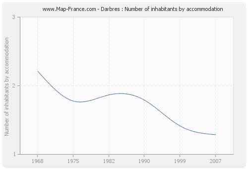 Darbres : Number of inhabitants by accommodation